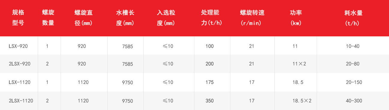 螺旋式洗砂机技术参数
